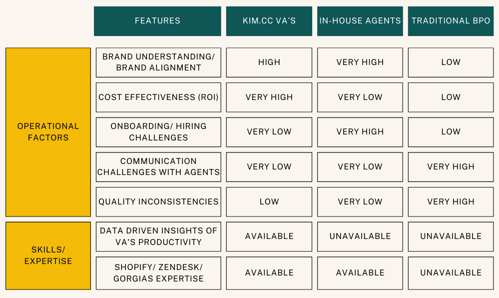 Comparison between Kim.cc VA, in-house agents, and traditional BPO