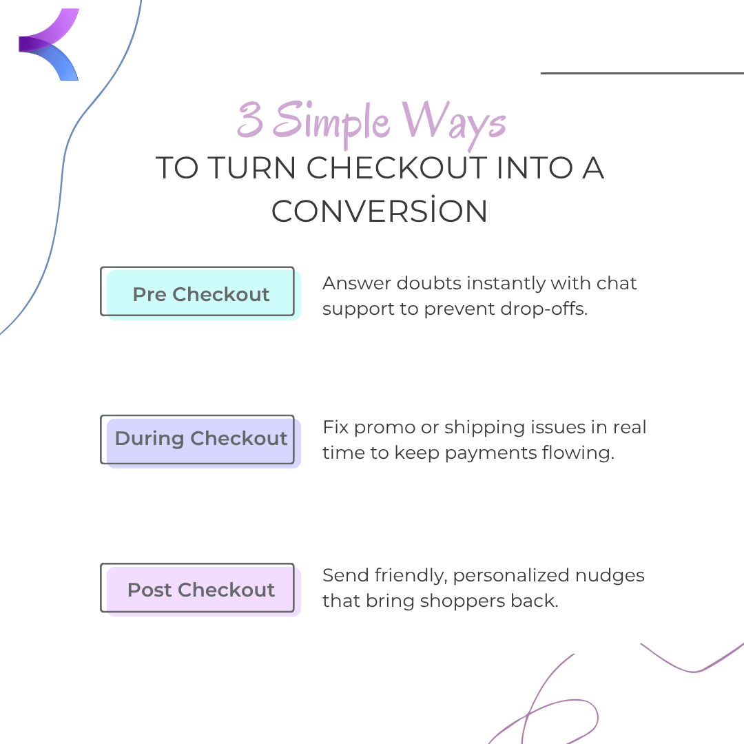 Visual guide showing three ways to improve ecommerce checkout conversions — pre-checkout support to clear doubts, in-checkout chat to fix friction, and post-checkout follow-ups to recover carts.