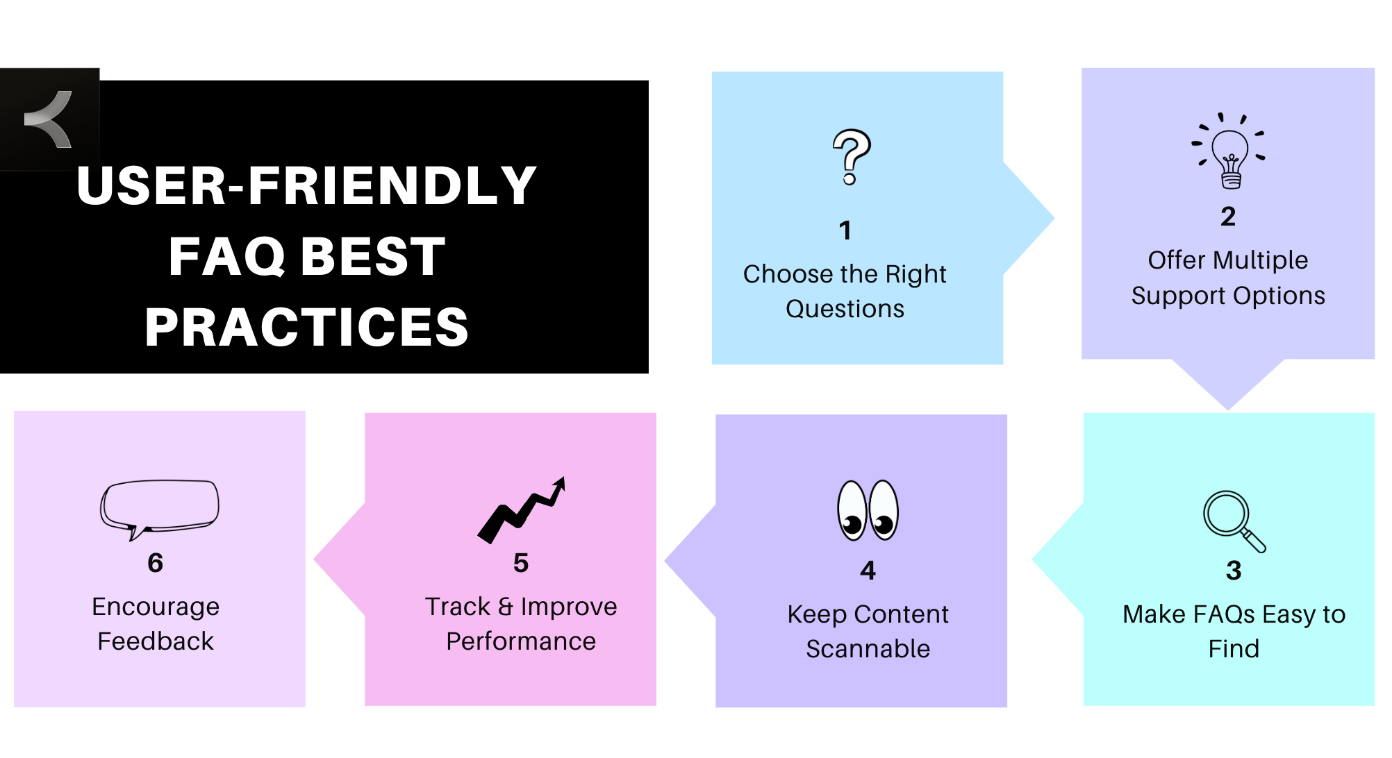 Illustration showing best practices for creating a user-friendly FAQ page: select the right questions using data, provide clear actionable answers, offer multiple support options, make FAQs easy to find, keep content scannable, and track performance.