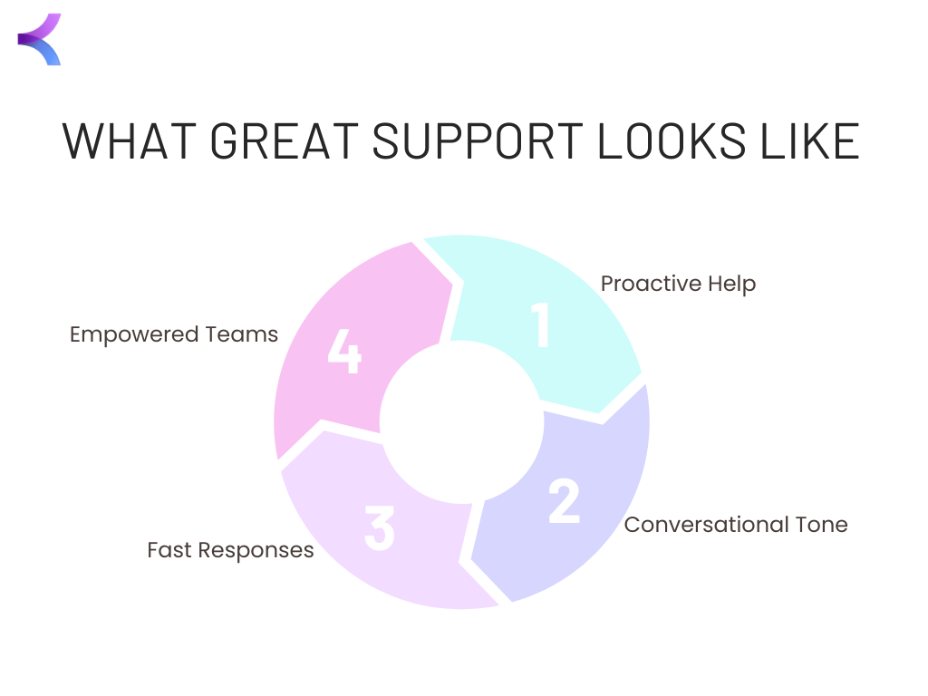 Key elements of great ecommerce support that reduce cart abandonment, proactive help, conversational tone, fast responses, and empowered teams