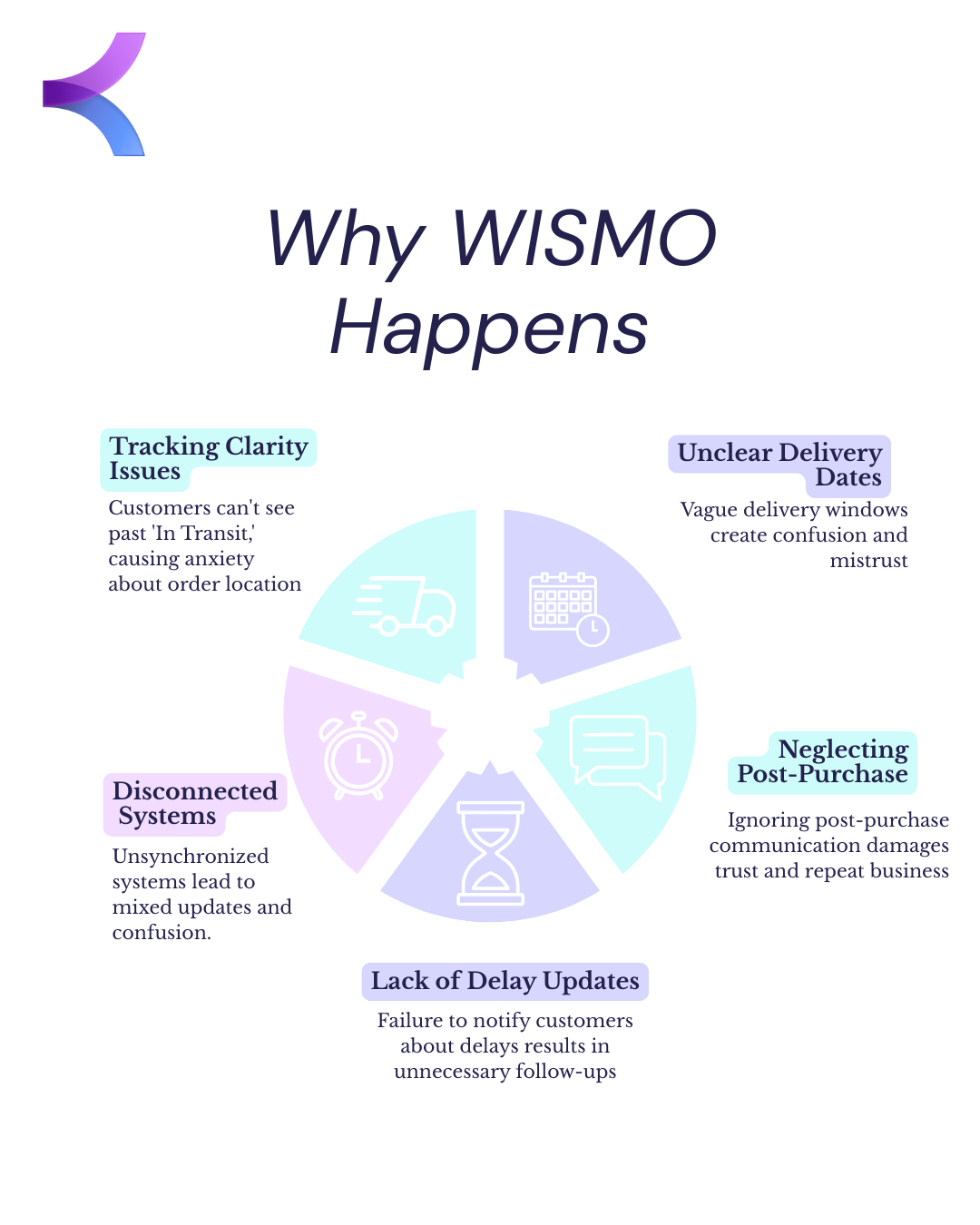 Illustration depicting common order tracking issues: lack of clarity, unclear delivery dates, disconnected systems, no delay updates, and neglecting post-purchase communication, which contribute to customer frustration and WISMO inquiries.