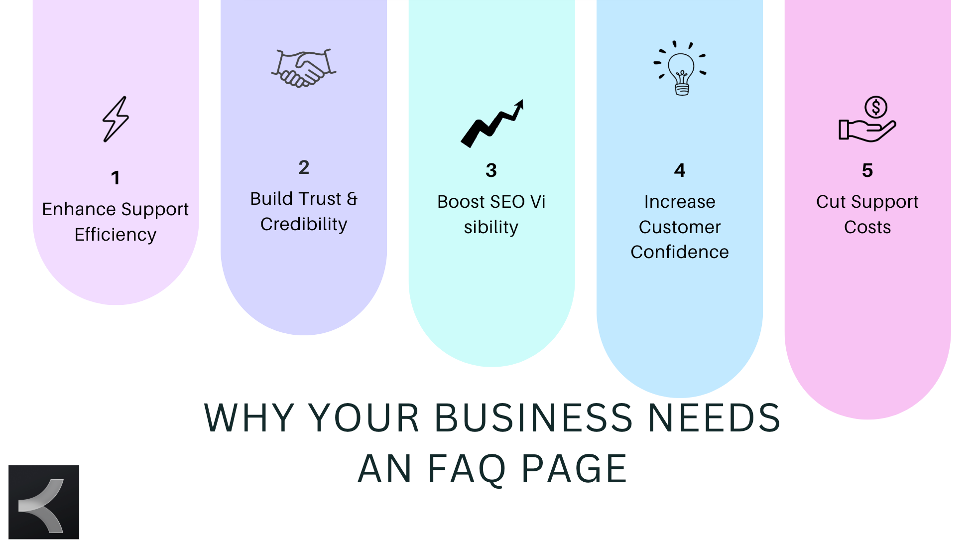Illustration showing top 5 benefits of an FAQ page: enhance support efficiency, build trust, boost SEO visibility, increase customer confidence, and cut support costs