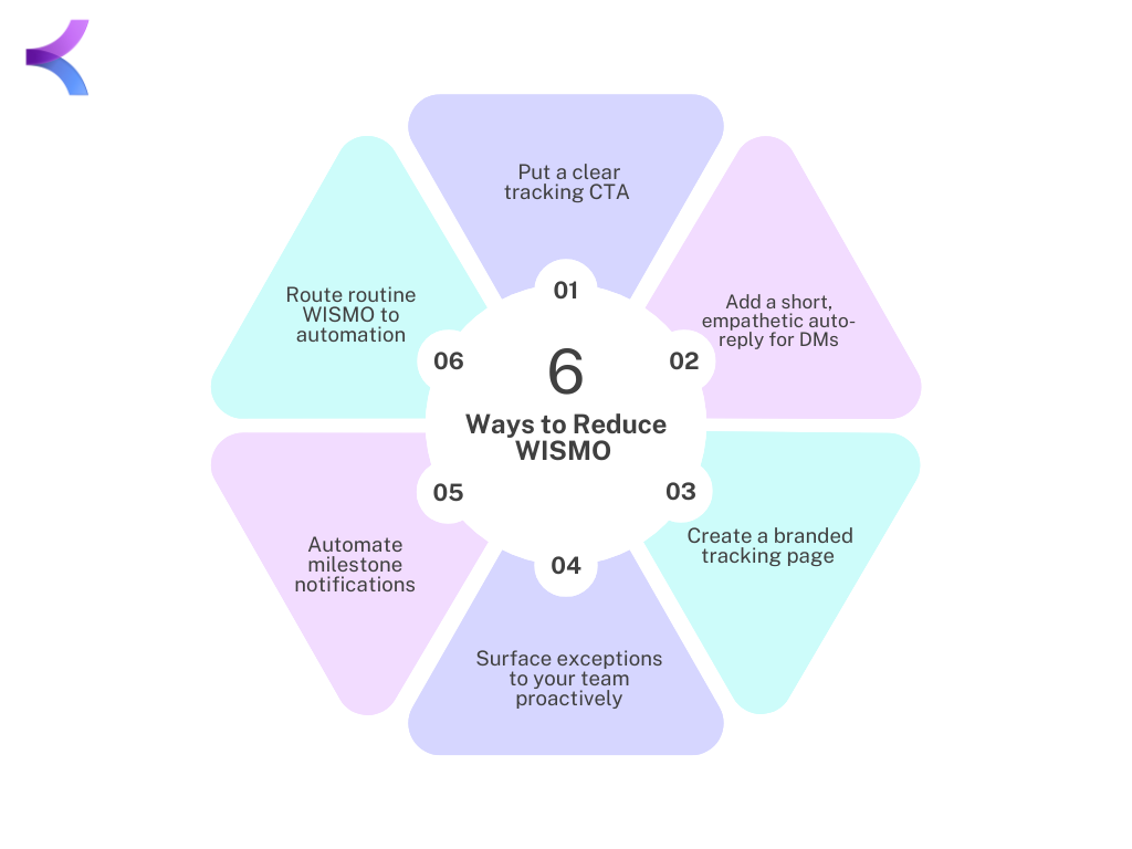 "Illustration of a practical roadmap for reducing WISMO inquiries: quick wins like clear tracking CTAs and empathetic auto-replies, short-term solutions like branded tracking pages and milestone notifications, and mid-term strategies like proactive exception alerts and automation for routine WISMO queries."