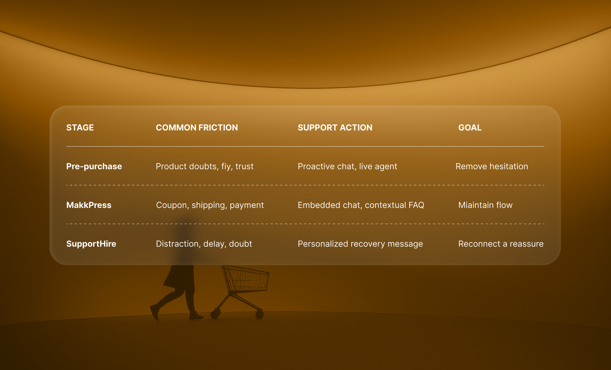 Matrix showing how support actions reduce friction across pre-purchase, checkout, and post-purchase to prevent cart abandonment
