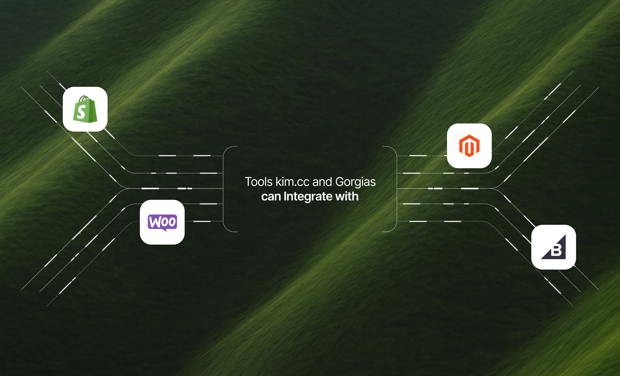 E-commerce platform integrations for Kim.cc and Gorgias, showing Shopify, WooCommerce, Magento, and BigCommerce icons connected visually