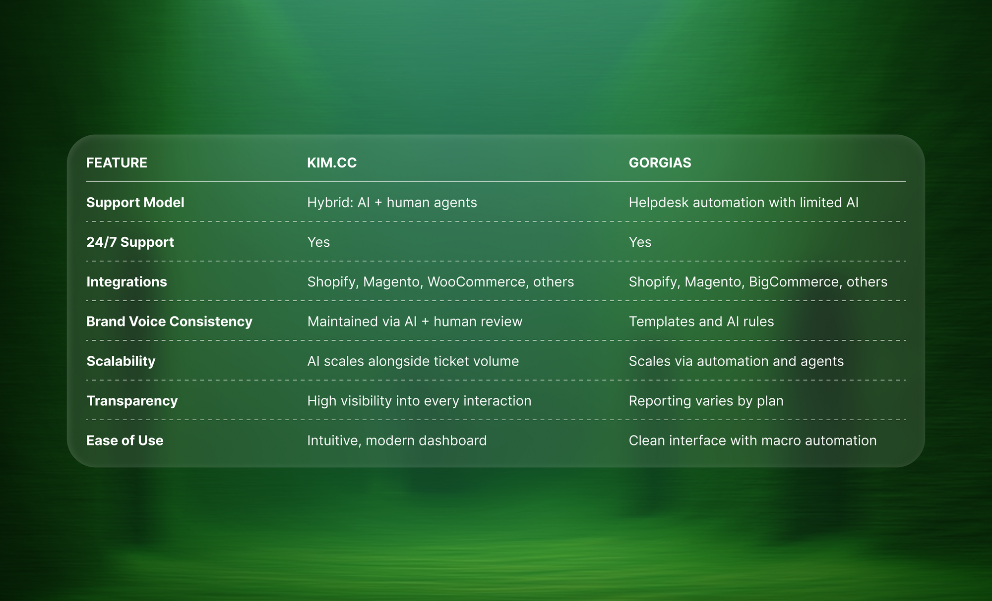 Feature comparison table showing the differences between Kim.cc and Gorgias across support model, integrations, scalability, transparency, and ease of use