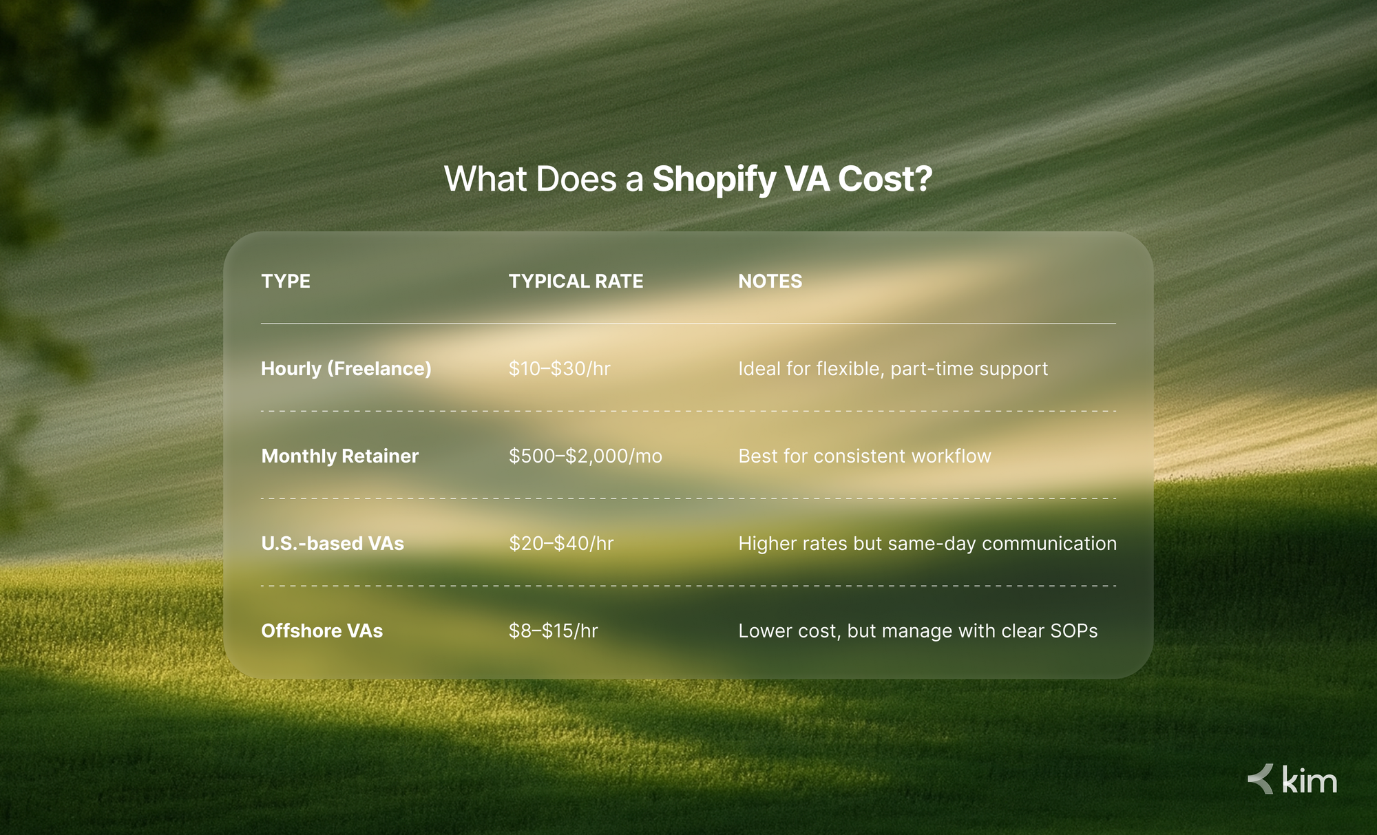 Table showing Shopify virtual assistant costs, including hourly, monthly retainer, U.S.-based, and offshore VA pricing
