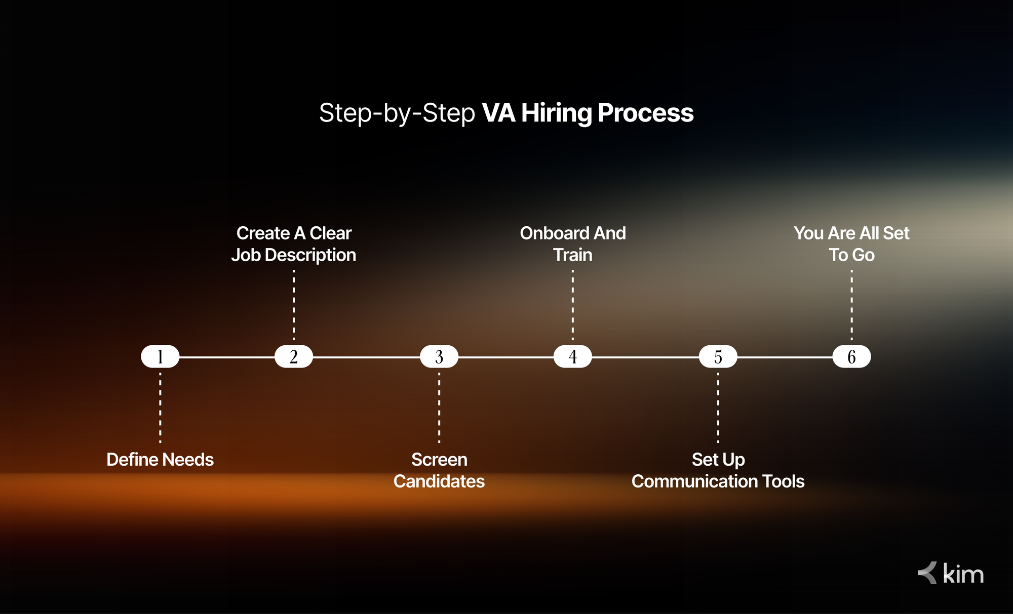 Step-by-step visual showing the virtual assistant hiring process from defining needs to onboarding and setup